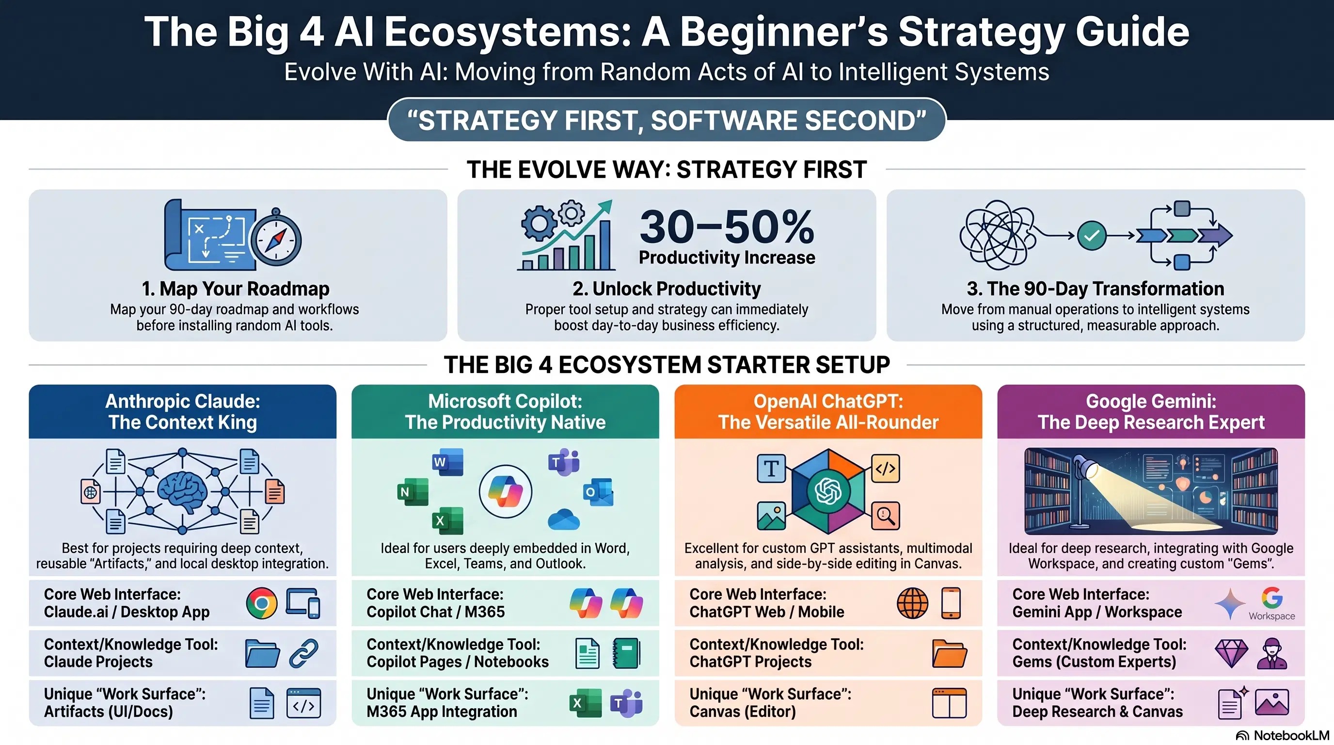 The Big 4 AI Ecosystems: A Beginner's Strategy Guide to Intelligent Systems